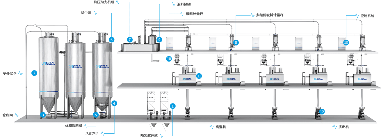 2.高混機(jī)配料系統(tǒng)一站式解決方案 2.高混機(jī)配料系統(tǒng)一站式解決方案